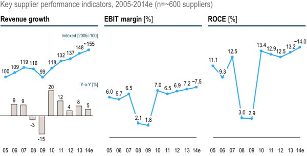 KPIs leveranciers